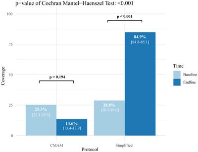 Impact of a simplified treatment protocol for moderate acute malnutrition with a decentralized treatment approach in emergency settings of Niger
